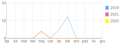 Wykres roczny blog rowerowy ramboniebieski.bikestats.pl